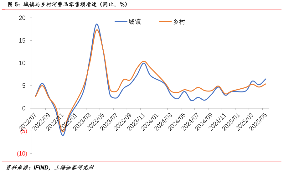如何才能城镇与乡村消费品零售额增速（同比，%）