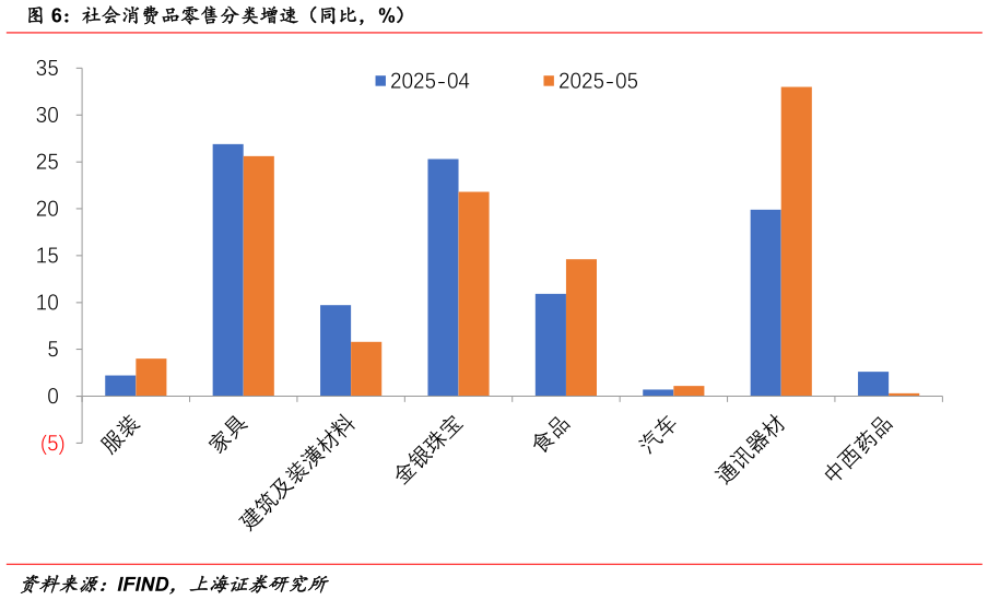 如何了解社会消费品零售分类增速（同比，%）