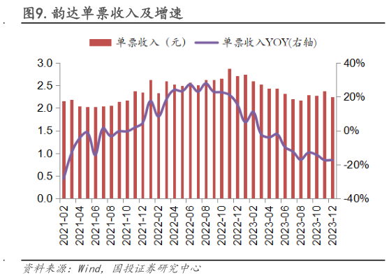 咨询大家.韵达单票收入及增速?
