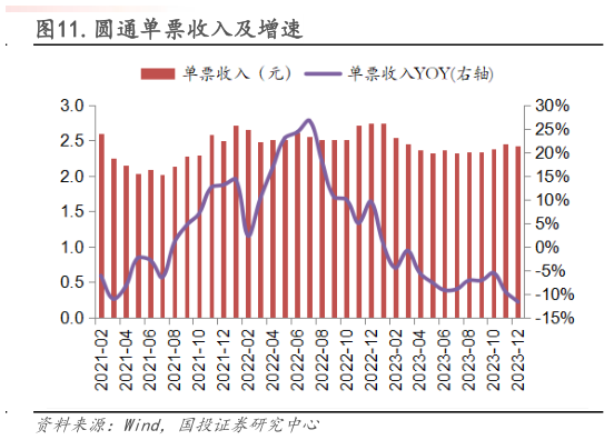 一起讨论下.圆通单票收入及增速?