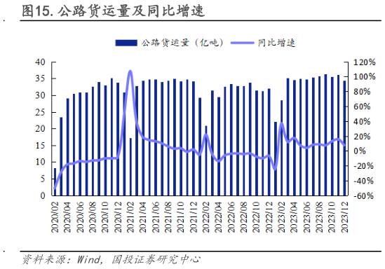 我想了解一下.公路货运量及同比增速?