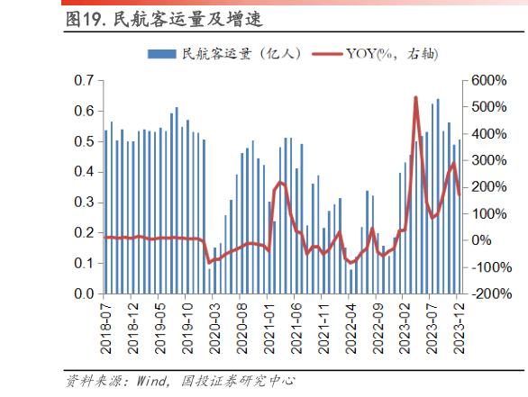 如何看待.民航客运量及增速?