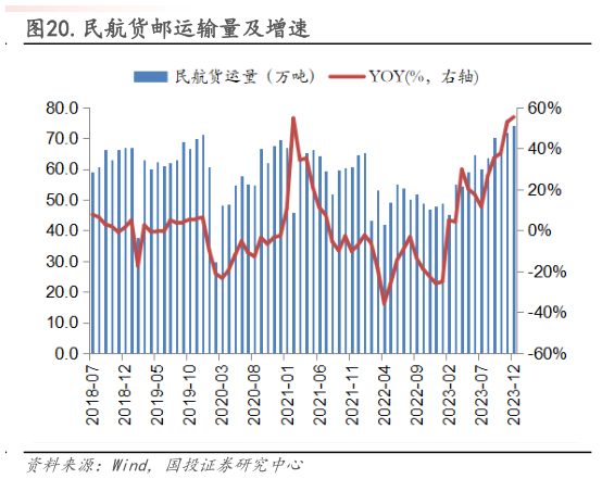 如何解释.民航货邮运输量及增速?