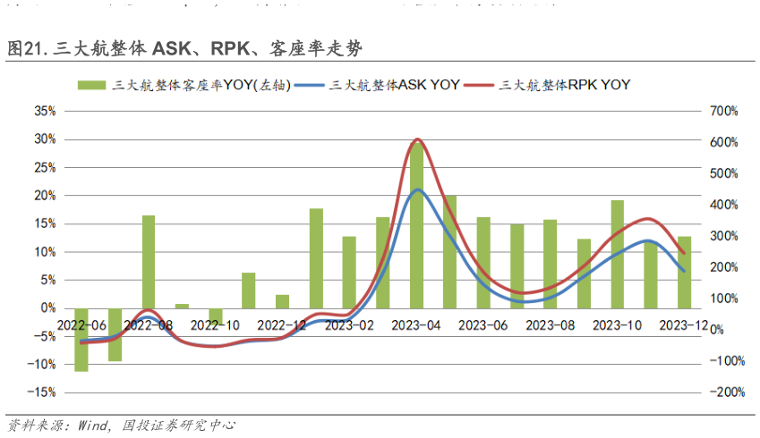 咨询大家.三大航整体 ASK、RPK、客座率走势?