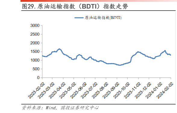 各位网友请教一下.原油运输指数（BDTI）指数走势?