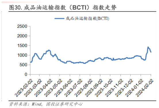 咨询下各位.成品油运输指数（BCTI）指数走势?