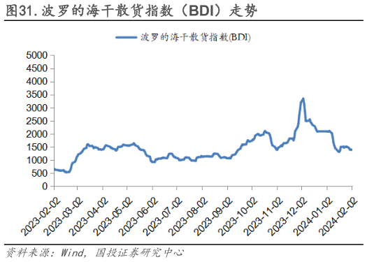 咨询下各位.波罗的海干散货指数（BDI）走势?