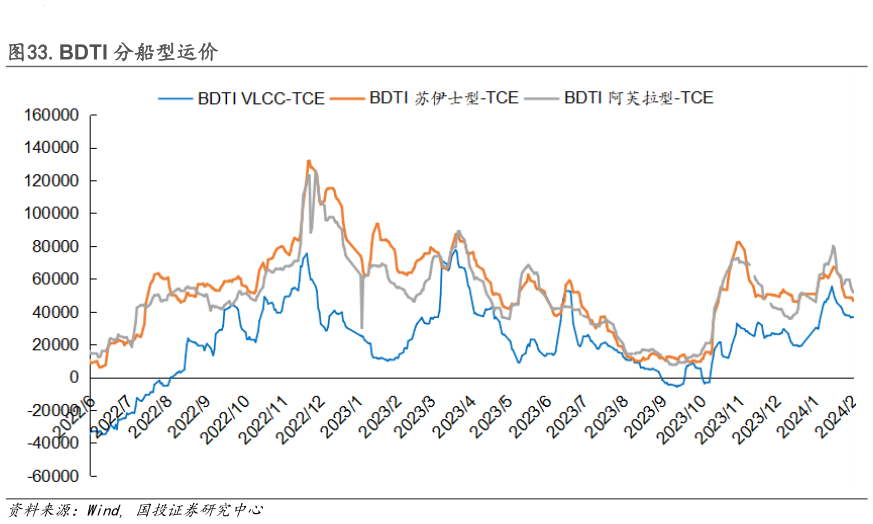 怎样理解.BDTI 分船型运价?