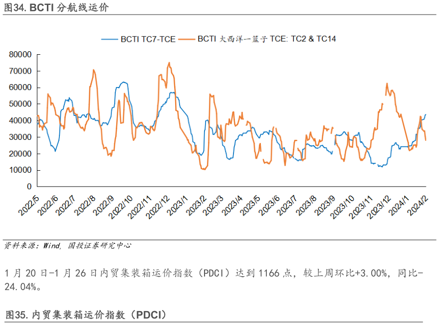 谁知道.BCTI 分航线运价?