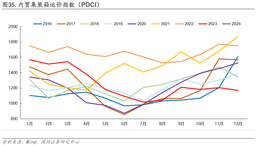 一起讨论下.内贸集装箱运价指数（PDCI）?