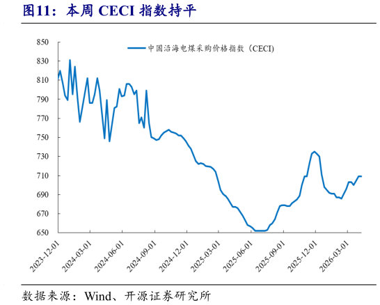 想问下各位网友本周 CECI 指数持平