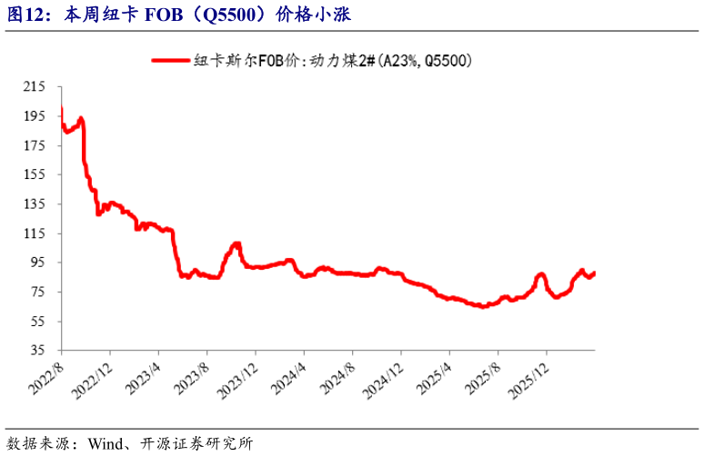 如何看待本周纽卡 FOB（Q5500）价格小涨