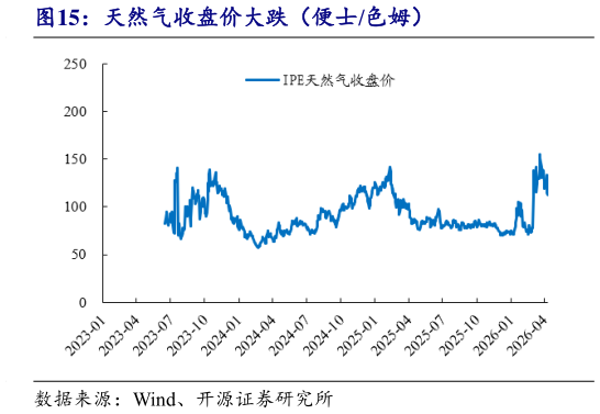 我想了解一下天然气收盘价大跌（便士色姆）