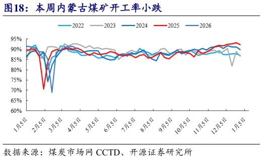你知道本周内蒙古煤矿开工率小跌