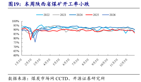 谁知道本周陕西省煤矿开工率小跌