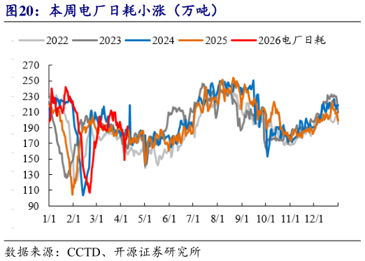 如何看待本周电厂日耗小涨（万吨）
