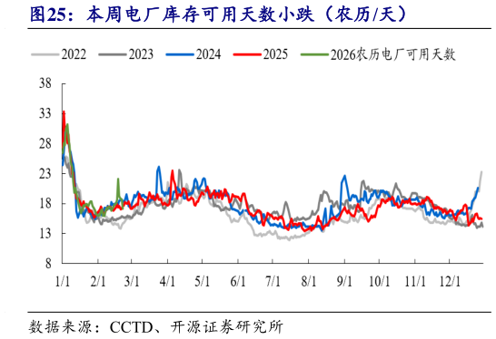 咨询大家本周电厂库存可用天数小跌（农历天）