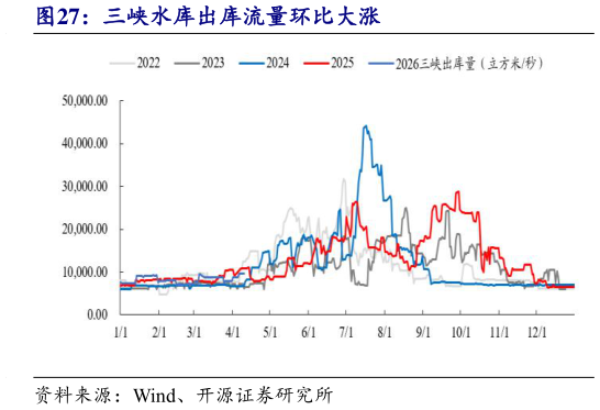 如何解释三峡水库出库流量环比大涨