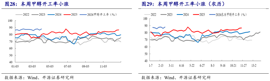 咨询大家本周甲醇开工率小涨本周甲醇开工率小涨（农历）