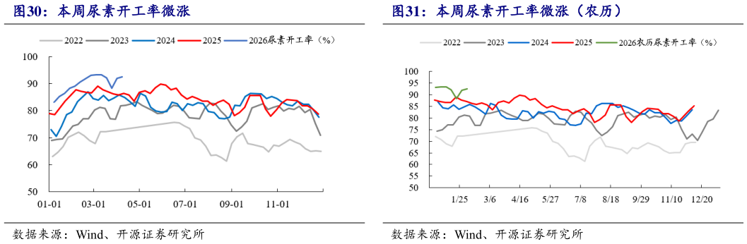请问一下本周尿素开工率微涨