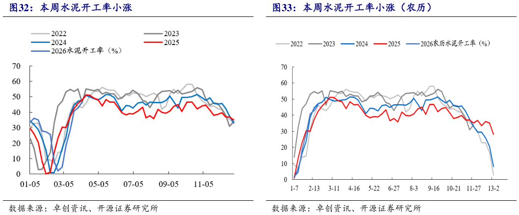 谁能回答本周水泥开工率小涨 本周尿素开工率微涨（农历） 本周水泥开工率小涨（农历）