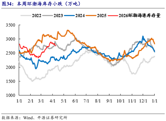我想了解一下本周环渤海库存小跌（万吨）