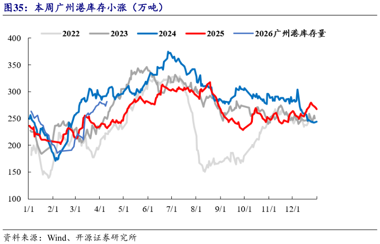 如何了解本周广州港库存小涨（万吨）