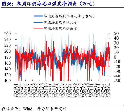请问一下本周环渤海港口煤炭净调出（万吨）