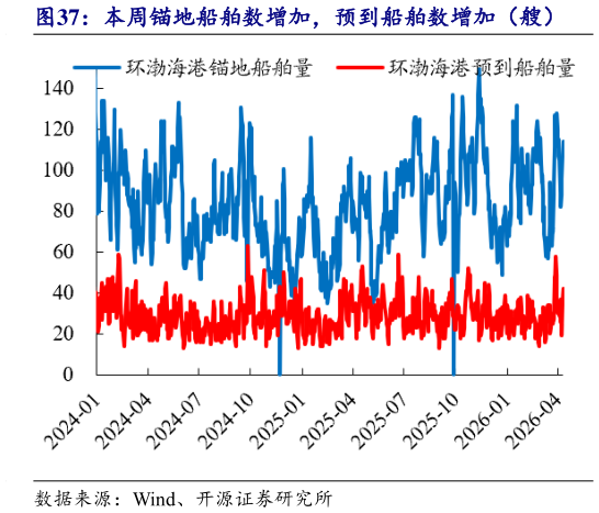 各位网友请教一下本周锚地船舶数增加，预到船舶数增加（艘）