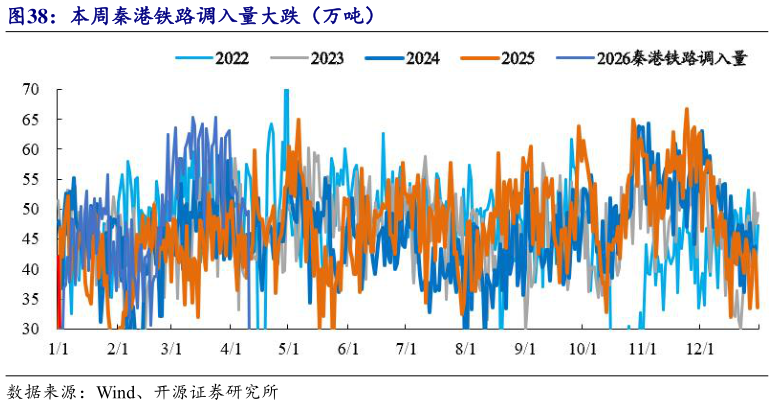 如何才能本周秦港铁路调入量大跌（万吨）