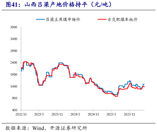 咨询下各位山西吕梁产地价格持平（元吨）