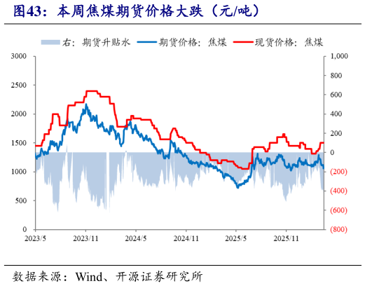 咨询下各位本周焦煤期货价格大跌（元吨）