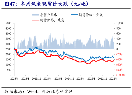 如何了解本周焦炭现货价大跌（元吨）