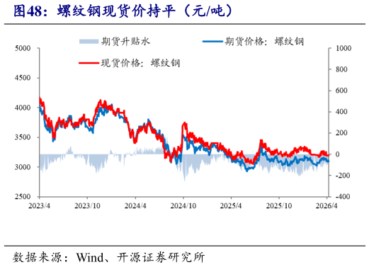 各位网友请教一下螺纹钢现货价持平（元吨）