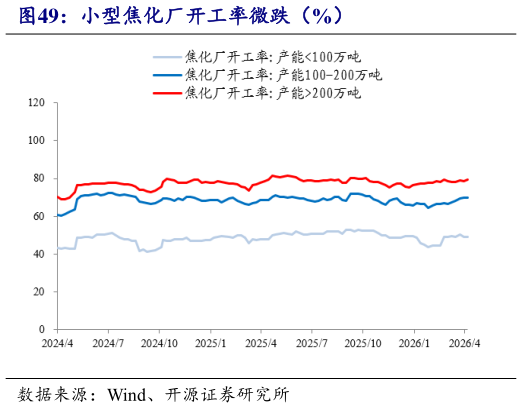 咨询下各位小型焦化厂开工率微跌（%）