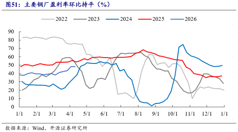如何才能主要钢厂盈利率环比持平（%）