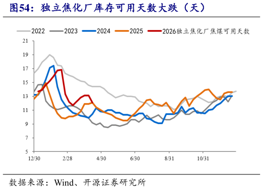 谁能回答独立焦化厂库存可用天数大跌（天）