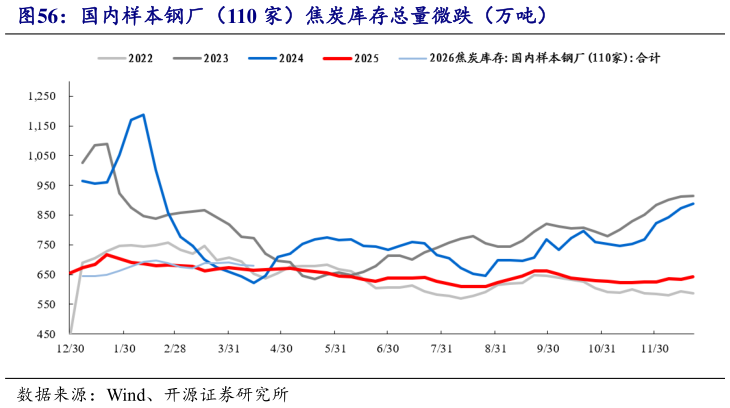 如何解释国内样本钢厂（110 家）焦炭库存总量微跌（万吨）
