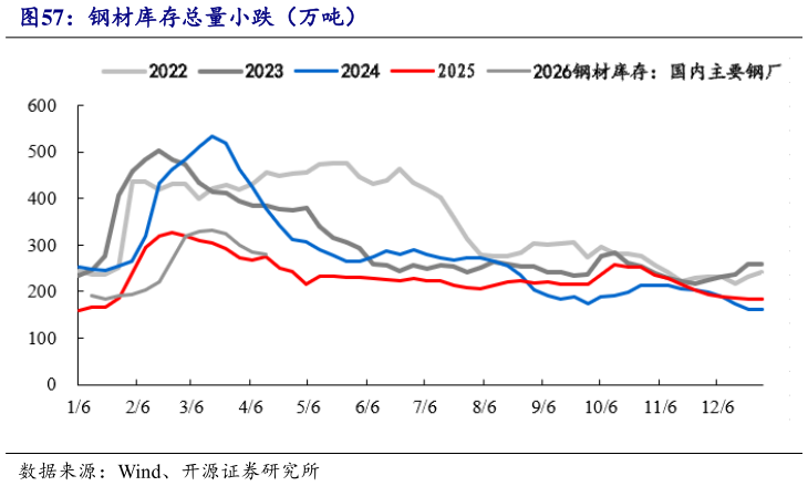 咨询下各位钢材库存总量小跌（万吨）