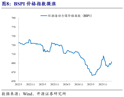 谁知道BSPI 价格指数微涨