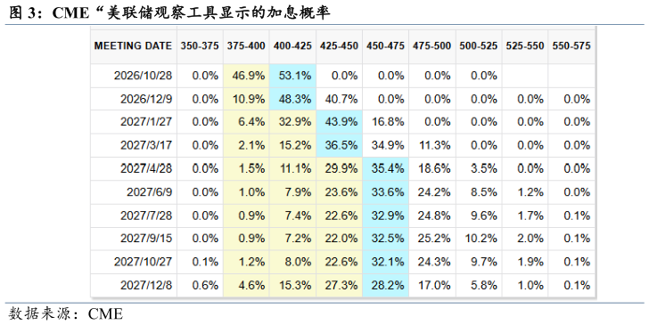 咨询下各位CME“美联储观察工具显示的加息概率