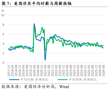 想问下各位网友美国非农平均时薪与周薪涨幅