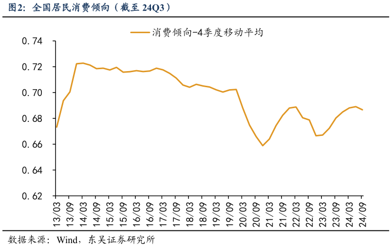 如何看待全国居民消费倾向（截至 24Q3）