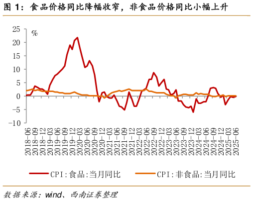 谁知道食品价格同比降幅收窄，非食品价格同比小幅上升