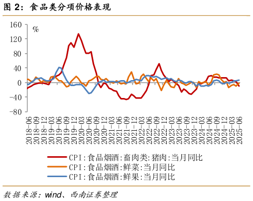 一起讨论下食品类分项价格表现