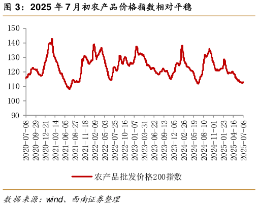 咨询下各位2025 年 7 月初农产品价格指数相对平稳