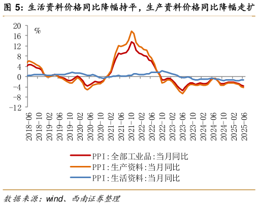 如何看待生活资料价格同比降幅持平，生产资料价格同比降幅走扩   石油相关行业价格同比走势