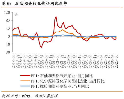 谁知道石油相关行业价格同比走势
