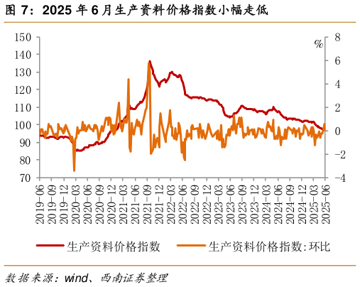 一起讨论下2025 年 6 月生产资料价格指数小幅走低