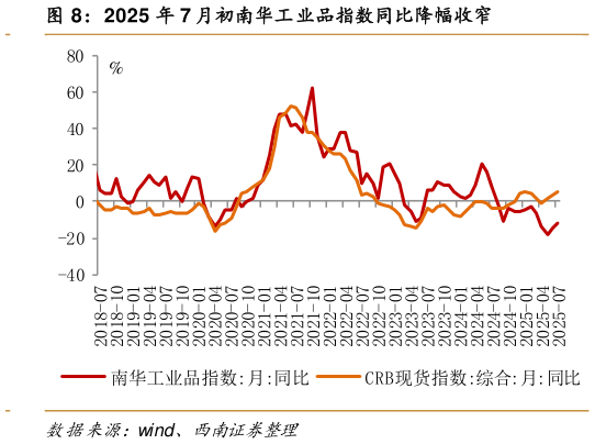 咨询下各位2025 年 7 月初南华工业品指数同比降幅收窄